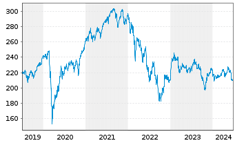 Chart iShares MDAX UCITS ETF DE - 5 Years