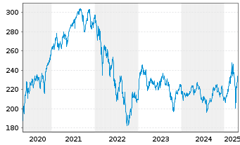 Chart iShares MDAX UCITS ETF DE - 5 Years