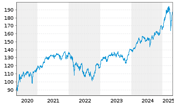 Chart iShares Core DAX UCITS ETF DE - 5 années