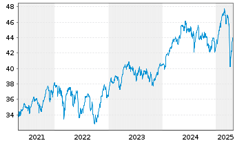 Chart iSh.STO.Europe 50 UCITS ETF DE - 5 Years