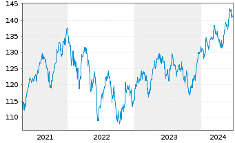 Chart iShares SLI UCITS ETF (DE) - 5 Years