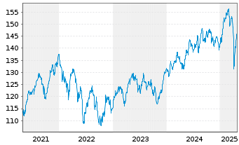 Chart iShares SLI UCITS ETF (DE) - 5 années