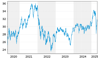 Chart iShares TecDAX UCITS ETF DE - 5 Jahre