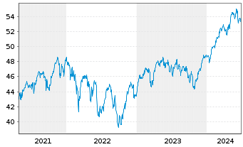 Chart iSh.ST.Euro.Large 200 U.ETF DE - 5 Jahre
