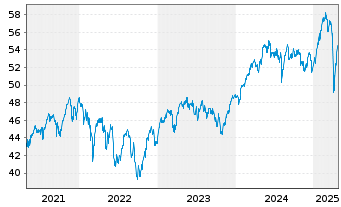 Chart iSh.ST.Euro.Large 200 U.ETF DE - 5 Jahre