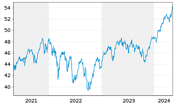 Chart iSh.ST.Euro.Large 200 U.ETF DE - 5 années