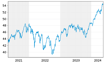 Chart iSh.ST.Euro.Large 200 U.ETF DE - 5 Years