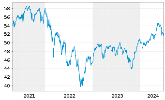 Chart iSh.ST.Europe Mid 200 U.ETF DE - 5 Jahre