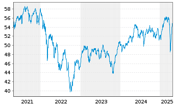 Chart iSh.ST.Europe Mid 200 U.ETF DE - 5 Jahre