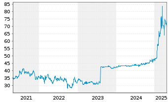 Chart OHB SE - 5 Years