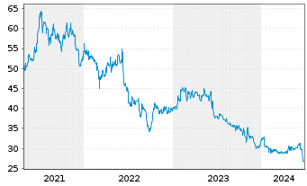 Chart Hawesko Holding AG - 5 Years