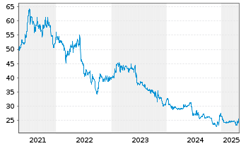 Chart Hawesko Holding AG - 5 Years