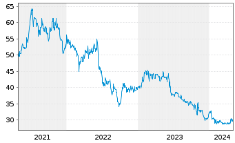 Chart Hawesko Holding AG - 5 Years