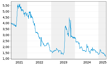 Chart MATERNUS-Kliniken AG - 5 Years