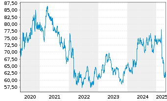 Chart Henkel AG & Co. KGaA Stammaktien - 5 années