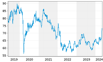 Chart Henkel AG & Co. KGaA Stammaktien - 5 Years