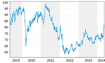 Chart Henkel AG & Co. KGaA VZ - 5 Years