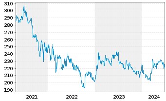 Chart Masch. Berth. Hermle AG VZ - 5 Years