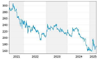 Chart Masch. Berth. Hermle AG VZ - 5 Years