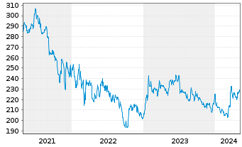 Chart Masch. Berth. Hermle AG VZ - 5 Years