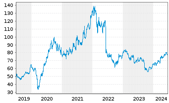 Chart Hornbach Holding AG&Co.KGaA - 5 Years