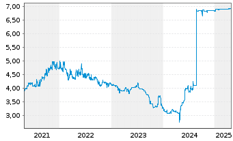 Chart infas Holding AG - 5 Years