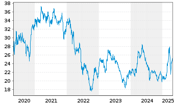 Chart INDUS Holding AG - 5 Years