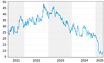 Chart FRIWO AG - 5 années