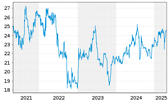 Chart PEH Wertpapier AG - 5 Jahre