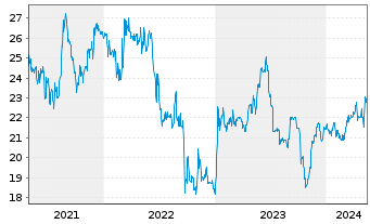 Chart PEH Wertpapier AG - 5 Years