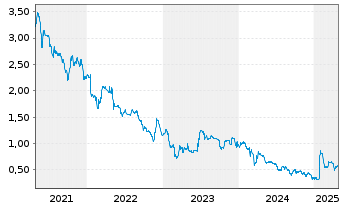 Chart mVISE AG - 5 Years