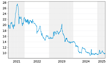 Chart KAP AG - 5 années