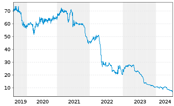 Chart ALBA SE - 5 Years