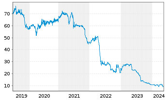 Chart ALBA SE - 5 Years