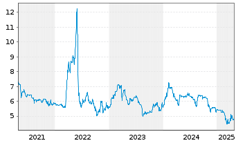 Chart Müller - Die lila Logistik SE - 5 Years