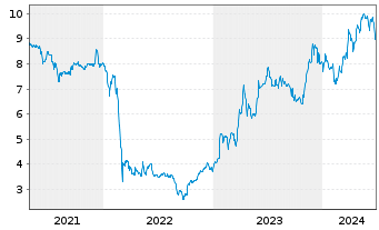 Chart ProCredit Holding AG & Co.KGaA - 5 années