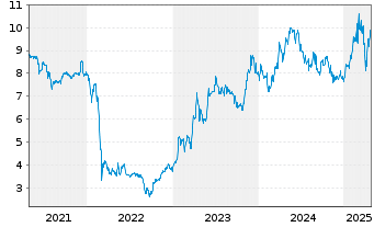 Chart ProCredit Holding AG & Co.KGaA - 5 années