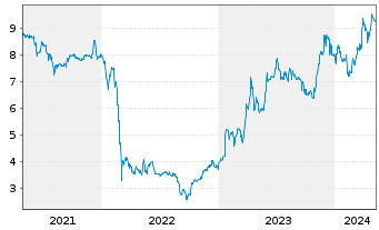 Chart ProCredit Holding AG & Co.KGaA - 5 Years