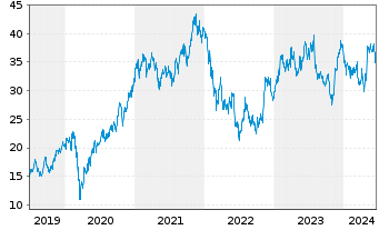 Chart Infineon Technologies AG - 5 Years