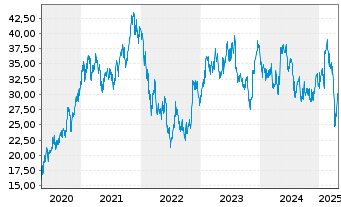 Chart Infineon Technologies AG - 5 Years