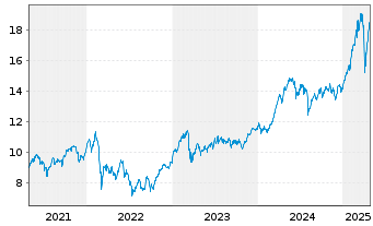 Chart iShs ESTXX Banks 30-15 UC.ETF - 5 Years