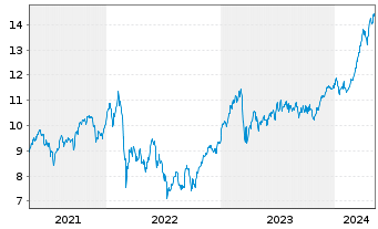 Chart iShs ESTXX Banks 30-15 UC.ETF - 5 années