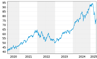 Chart iSh.DJ Glob.Titans 50 U.ETF DE - 5 années