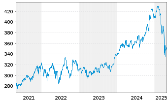 Chart iSh.DJ Indust.Average U.ETF DE - 5 Years