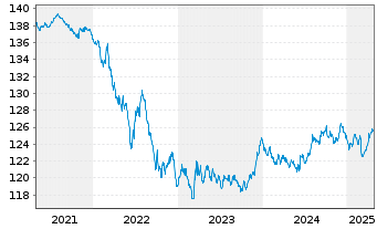 Chart iSh.eb.r.Gover.Germ.U.ETF DE - 5 années