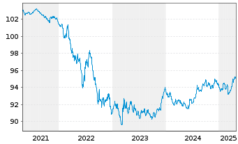 Chart iS.eb.r.Go.G.2.5-5.5y U.ETF DE - 5 Jahre