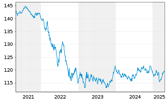 Chart iS.eb.r.G.G.5.5-10.5y U.ETF DE - 5 Years