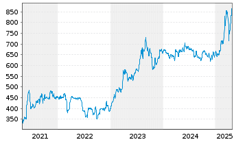 Chart KSB SE & Co. KGaA - 5 années