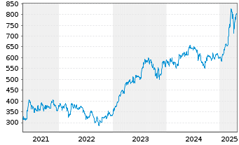 Chart KSB SE & Co. KGaA - 5 Years