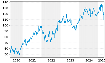 Chart KRONES AG - 5 Years